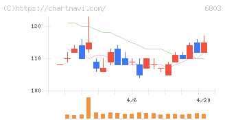 ティアック(6803)の日足チャート