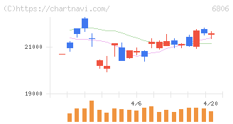 ヒロセ電機(6806)の日足チャート