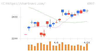 日本航空電子工業(6807)の日足チャート