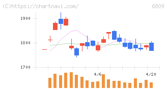 ＴＯＡ(6809)の日足チャート
