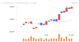 リオン(6823)の日足チャート