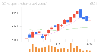 新コスモス電機(6824)の日足チャート