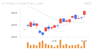 アオイ電子(6832)の日足チャート