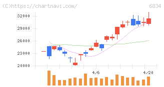精工技研(6834)の日足チャート
