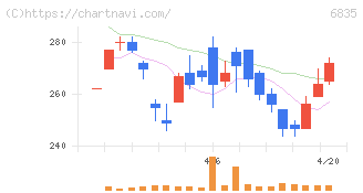 アライドテレシスホールディングス(6835)の日足チャート