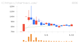 ぷらっとホーム(6836)の日足チャート