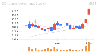多摩川ホールディングス(6838)の日足チャート