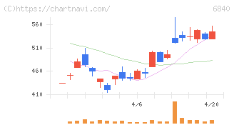 ＡＫＩＢＡホールディングス(6840)の日足チャート