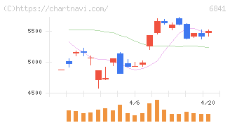 横河電機(6841)の日足チャート