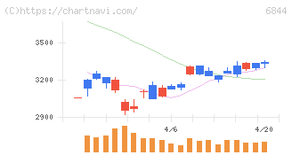 新電元工業(6844)の日足チャート