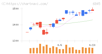 アズビル(6845)の日足チャート