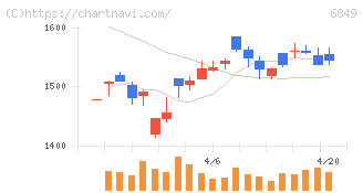 日本光電(6849)の日足チャート