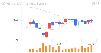 共和電業(6853)の日足チャート