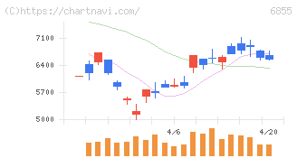 日本電子材料(6855)の日足チャート