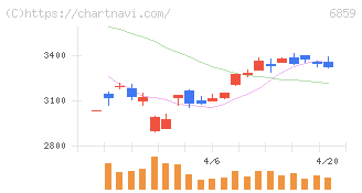 エスペック(6859)の日足チャート