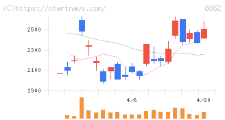 ミナトホールディングス(6862)の日足チャート