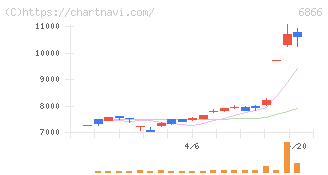 ＨＩＯＫＩ(6866)の日足チャート