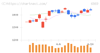 シスメックス(6869)の日足チャート