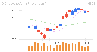 日本マイクロニクス(6871)の日足チャート