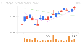 協立電機(6874)の日足チャート