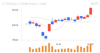 メガチップス(6875)の日足チャート