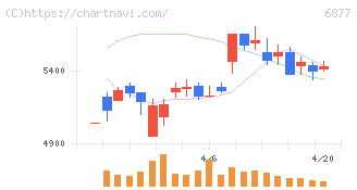 ＯＢＡＲＡ　ＧＲＯＵＰ(6877)の日足チャート