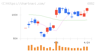 三社電機製作所(6882)の日足チャート