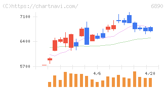 フェローテック(6890)の日足チャート