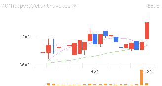 トミタ電機(6898)の日足チャート