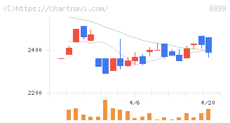 ＡＳＴＩ(6899)の日足チャート