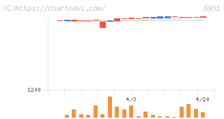 澤藤電機(6901)の日足チャート