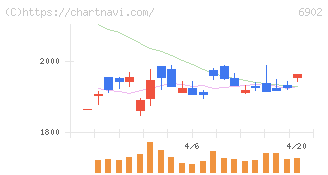 デンソー(6902)の日足チャート