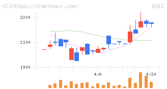 菊水ホールディングス(6912)の日足チャート