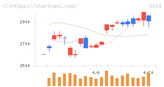 オプテックスグループ(6914)の日足チャート