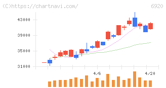 レーザーテック(6920)の日足チャート