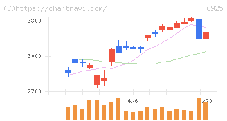 ウシオ電機(6925)の日足チャート