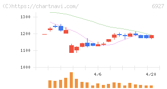 ヘリオス　テクノ　ホールディング(6927)の日足チャート