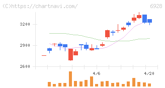 エノモト(6928)の日足チャート