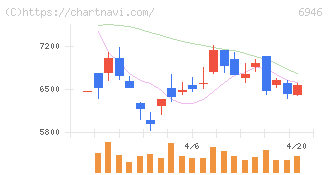 日本アビオニクス(6946)の日足チャート