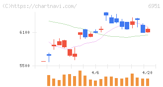 日本電子(6951)の日足チャート