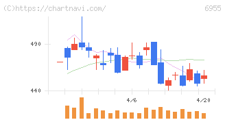 ＦＤＫ(6955)の日足チャート