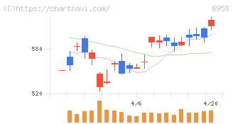 日本ＣＭＫ(6958)の日足チャート