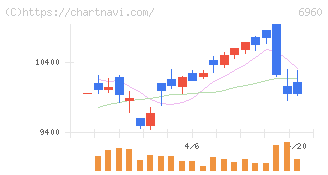 フクダ電子(6960)の日足チャート