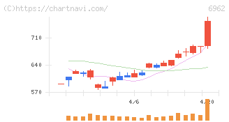 大真空(6962)の日足チャート