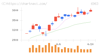 ローム(6963)の日足チャート