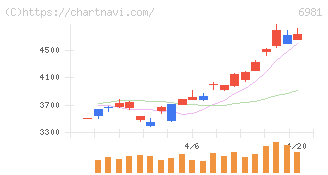 村田製作所(6981)の日足チャート