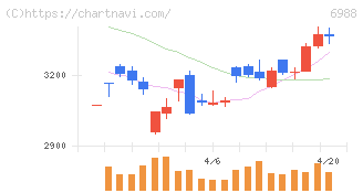 日東電工(6988)の日足チャート