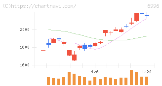 ニチコン(6996)の日足チャート