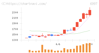 日本ケミコン(6997)の日足チャート