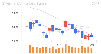 三井Ｅ＆Ｓ(7003)の日足チャート